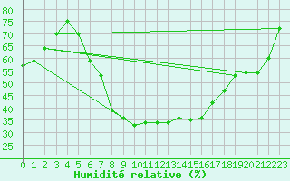 Courbe de l'humidit relative pour Keswick