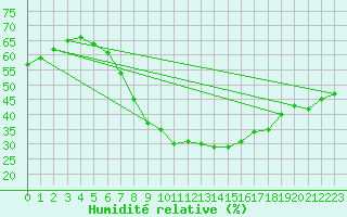 Courbe de l'humidit relative pour Przemysl