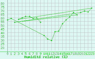 Courbe de l'humidit relative pour Mallnitz Ii