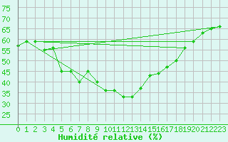 Courbe de l'humidit relative pour Straumsnes
