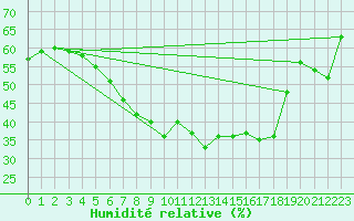 Courbe de l'humidit relative pour Quickborn
