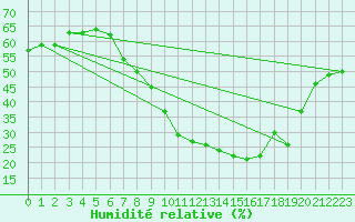 Courbe de l'humidit relative pour Zaragoza-Valdespartera