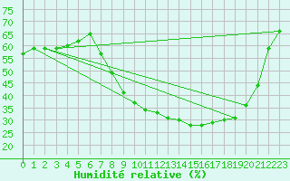 Courbe de l'humidit relative pour Alcaiz