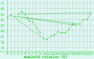 Courbe de l'humidit relative pour Izmir