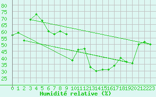 Courbe de l'humidit relative pour Palma De Mallorca