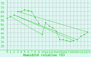 Courbe de l'humidit relative pour Alistro (2B)