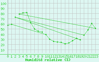 Courbe de l'humidit relative pour Calafat