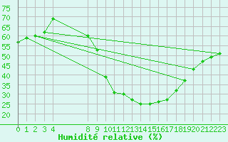 Courbe de l'humidit relative pour San Clemente