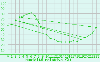 Courbe de l'humidit relative pour Le Luc - Cannet des Maures (83)