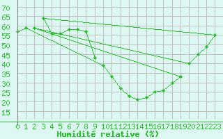 Courbe de l'humidit relative pour Arvieux (05)