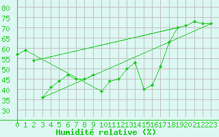 Courbe de l'humidit relative pour Capo Bellavista