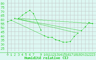 Courbe de l'humidit relative pour San Clemente