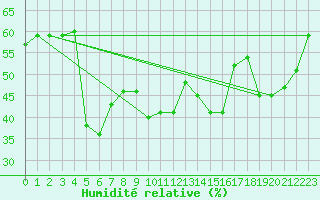 Courbe de l'humidit relative pour Messstetten