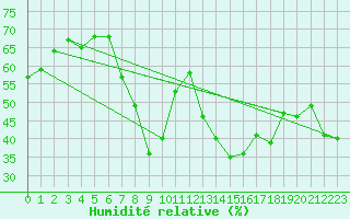 Courbe de l'humidit relative pour Hyres (83)