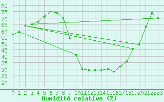 Courbe de l'humidit relative pour Besse-sur-Issole (83)