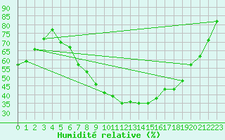 Courbe de l'humidit relative pour Straubing