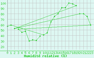 Courbe de l'humidit relative pour Les Diablerets