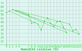 Courbe de l'humidit relative pour Estoher (66)