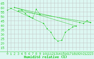 Courbe de l'humidit relative pour Disentis