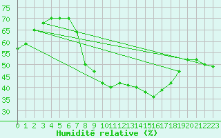 Courbe de l'humidit relative pour Waldems-Reinborn