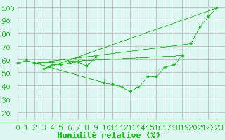 Courbe de l'humidit relative pour Les crins - Nivose (38)