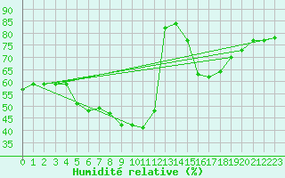 Courbe de l'humidit relative pour Evionnaz