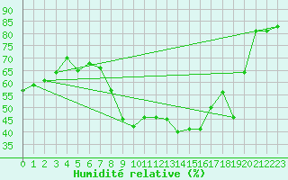 Courbe de l'humidit relative pour Kempten