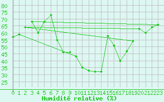 Courbe de l'humidit relative pour Aranda de Duero