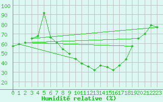 Courbe de l'humidit relative pour Baruth