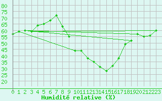 Courbe de l'humidit relative pour Talarn