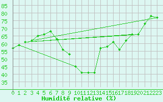 Courbe de l'humidit relative pour Dunkerque (59)