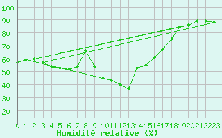 Courbe de l'humidit relative pour Xert / Chert (Esp)