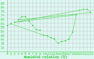Courbe de l'humidit relative pour Laroque (34)