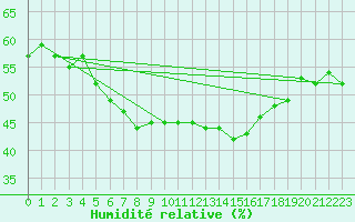 Courbe de l'humidit relative pour Bad Aussee