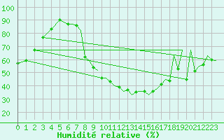 Courbe de l'humidit relative pour Reus (Esp)