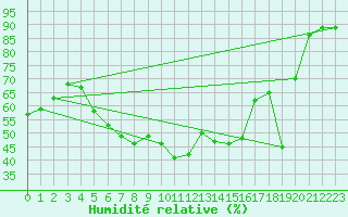 Courbe de l'humidit relative pour Paganella