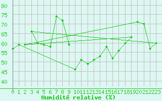 Courbe de l'humidit relative pour Alistro (2B)