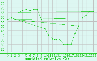 Courbe de l'humidit relative pour Eygliers (05)