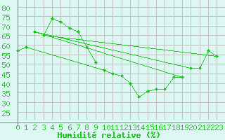 Courbe de l'humidit relative pour Nyon-Changins (Sw)