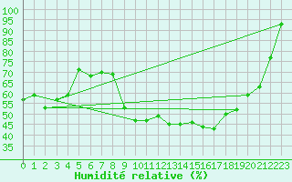Courbe de l'humidit relative pour Saint-Brieuc (22)