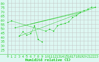 Courbe de l'humidit relative pour Galtuer