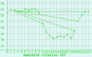 Courbe de l'humidit relative pour Le Mans (72)