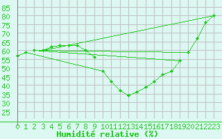 Courbe de l'humidit relative pour Cabauw Tower