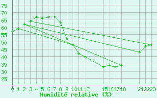 Courbe de l'humidit relative pour Dedougou