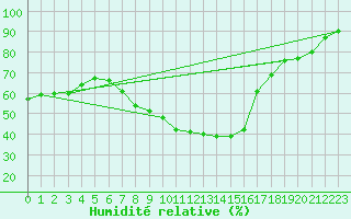 Courbe de l'humidit relative pour Zimnicea