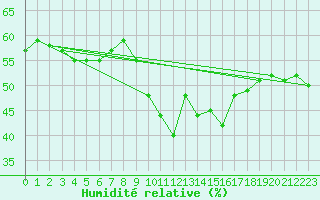 Courbe de l'humidit relative pour Bergn / Latsch