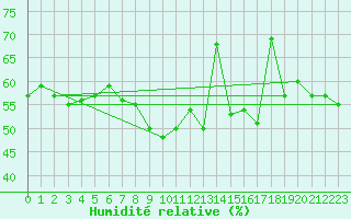 Courbe de l'humidit relative pour Le Gua - Nivose (38)
