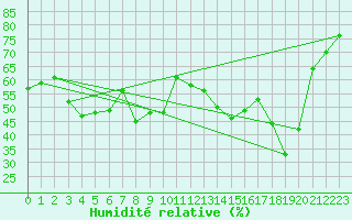 Courbe de l'humidit relative pour Alistro (2B)