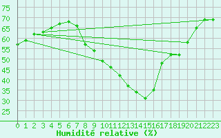 Courbe de l'humidit relative pour Dourbes (Be)