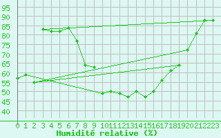 Courbe de l'humidit relative pour Aqaba Airport